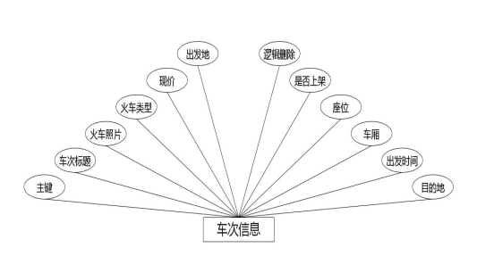 图 4.1 车次信息实体属性图