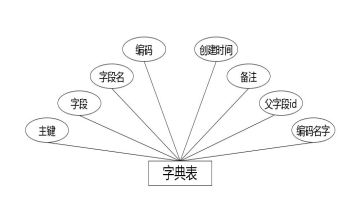 图 4.2 字典表实体属性图