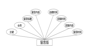 图 4.4 留言版实体属性图