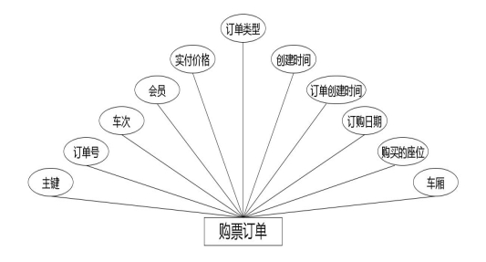 图 4.5 购票订单实体属性图