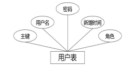 图 4.6 用户表实体属性图