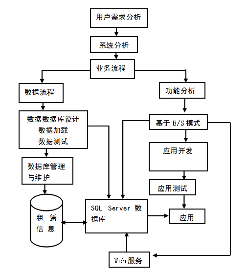 图 3.1 系统开发流程图