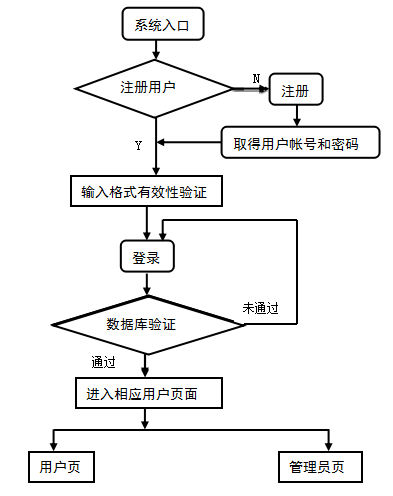 图 3.2 系统执行流程图