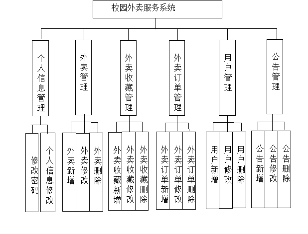 图 4.1 管理员功能结构图