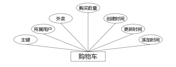 图 4.3 购物车实体属性图