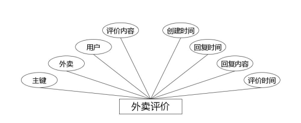 图 4.4 外卖评价实体属性图