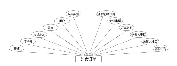 图 4.5 外卖订单实体属性图