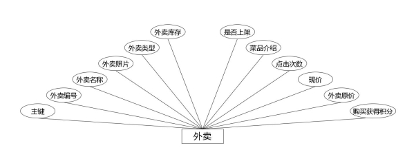 图 4.6 外卖实体属性图