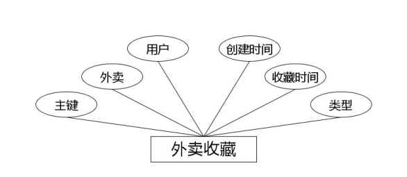 图 4.7 外卖收藏实体属性图