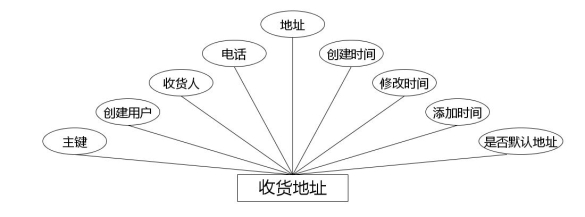 图 4.8 收货地址实体属性图