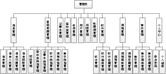 图 4.1 管理员功能结构