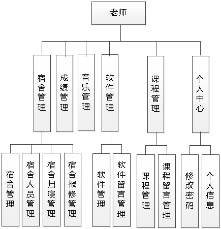 图 4.2 老师功能结构