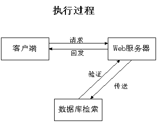 图 4.1 程序工作的原理图