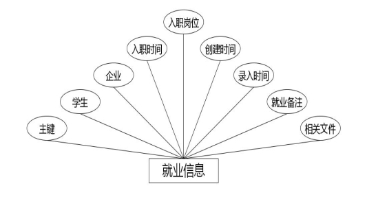 图 4.1 就业信息实体属性图