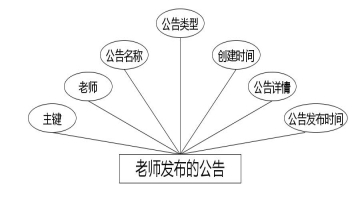 图 4.3 老师发布的公告实体属性图