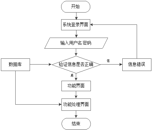 图 3.1 系统操作流程