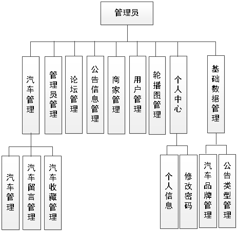 图 4.1 管理员功能结构