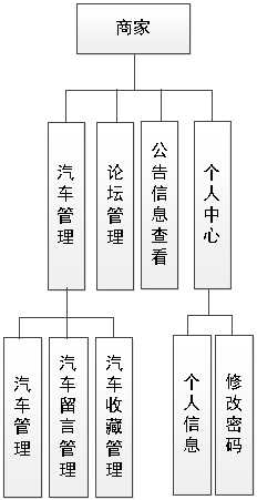 图 4.2 商家功能结构