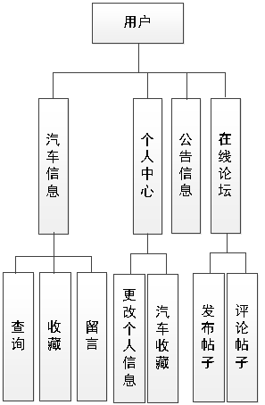 图 4.3 用户功能结构