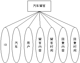 图 4.4 汽车留言实体属性图