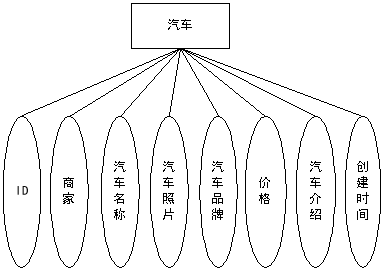 图 4.5 汽车实体属性图