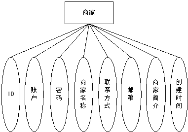 图 4.6 商家实体属性图