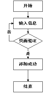 图 3.1 添加信息流程图