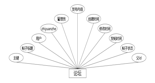 图 4.1 论坛实体属性图