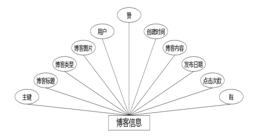 图 4.3 博客信息实体属性图