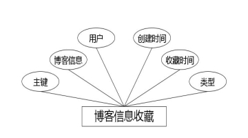 图 4.4 博客信息收藏实体属性图