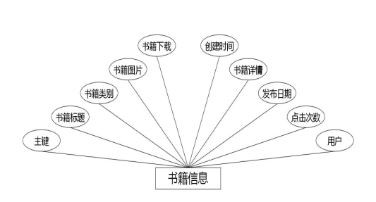 图 4.7 书籍信息实体属性图