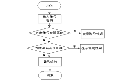 图 3.2 系统登录流程图