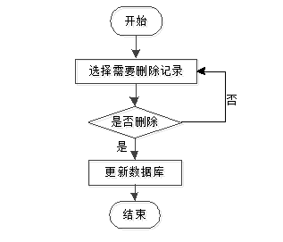 图 3.4 信息删除流程图