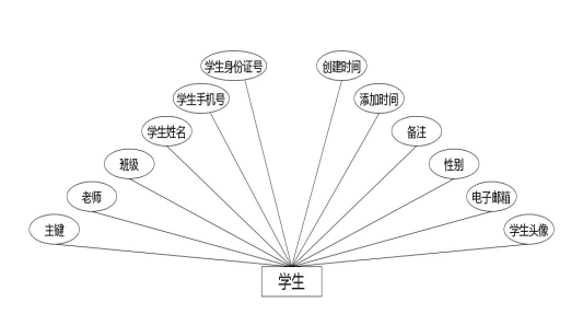 图 4.1 学生实体属性图