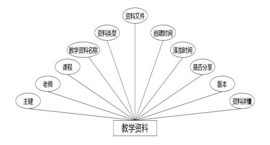 图 4.4 老师实体属性图