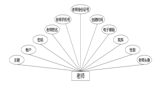 图 4.5 课程实体属性图