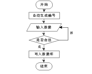 图 3.3 信息添加流程图