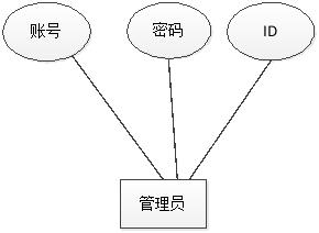 图 4.4 管理员实体属性图