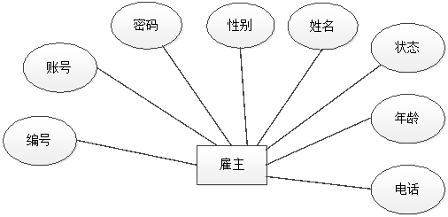 图 4.5 雇主实体属性图