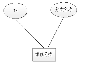 图 4.6 项目类型实体属性图