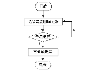 图 3.3 删除信息流程图
