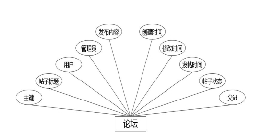 图 4.1 论坛实体属性图