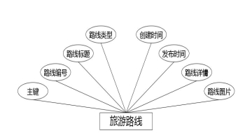 图 4.2 旅游路线实体属性图