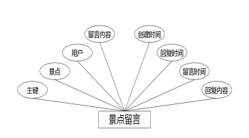 图 4.6 景点留言实体属性图