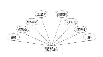 图 4.7 旅游动态实体属性图