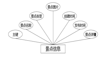 图 4.8 景点信息实体属性图