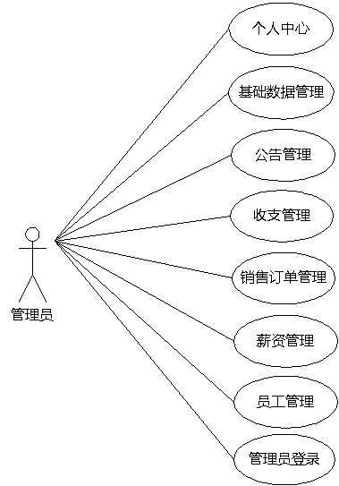 图 3.5 管理员用例图