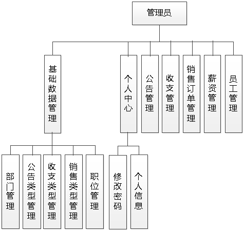 图 4.1 管理员功能结构