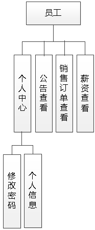 图 4.2 员工功能结构