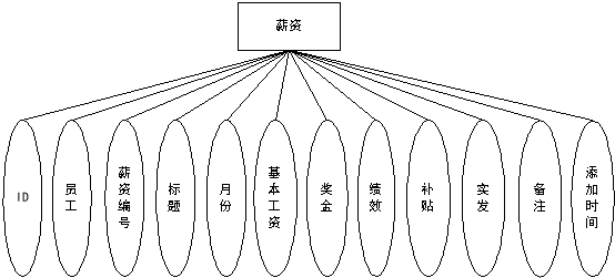 图 4.4 薪资实体属性图